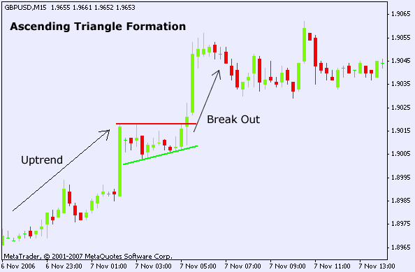 GBP/USD 15 Min Chart Ascending Triangle continuation pattern.