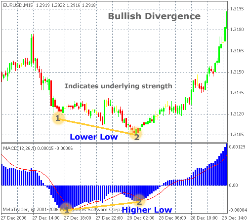 Bullish Divergence Pattern