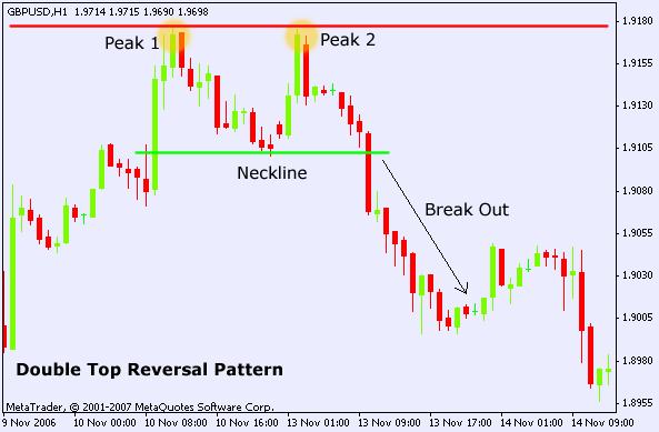 Double Top reversal pattern GBP/USD 1 Hour