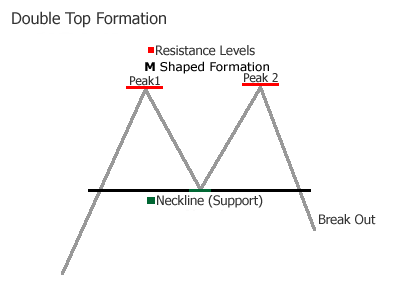 Double Top Formation