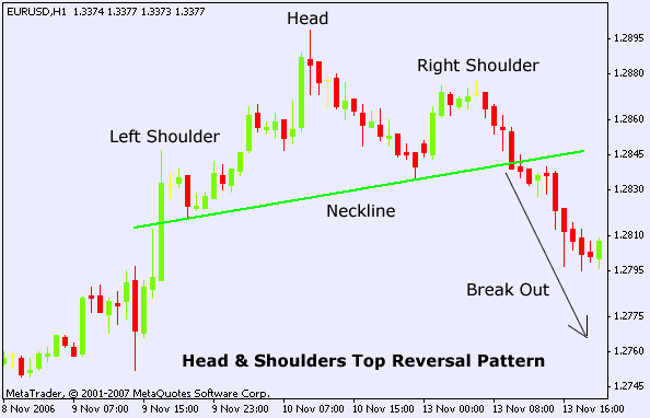 EUR/USD 1 Hour Head & Shoulders Top reversal pattern