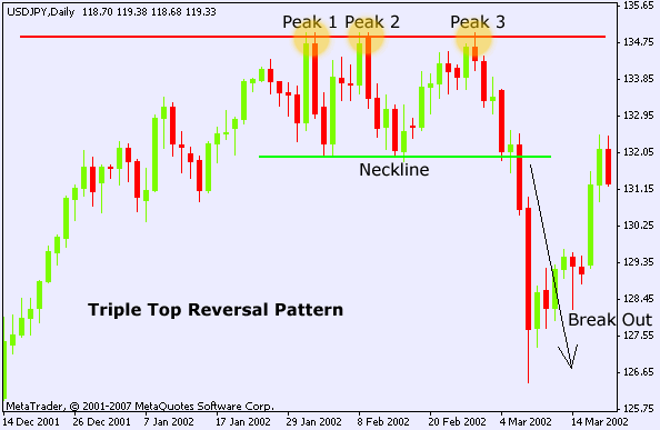 USD/JPY Daily Chart Triple Top reversal chart pattern
