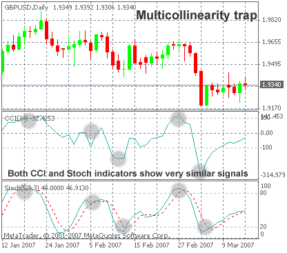 Both Stoch and CCI signals give     very similar information