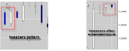 Tws Candlestick Pattern Master the Forex Candlesticks Part 2